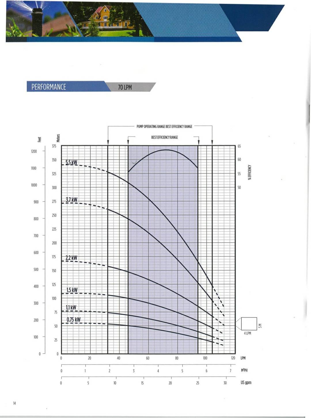 [SM-FD] ปั๊มบาดาล Franklin - 1.2นิ้ว10ใบพัด 1.5hp220v - รุ่น 70LPM10STG ลงลึกสุด65เมตร