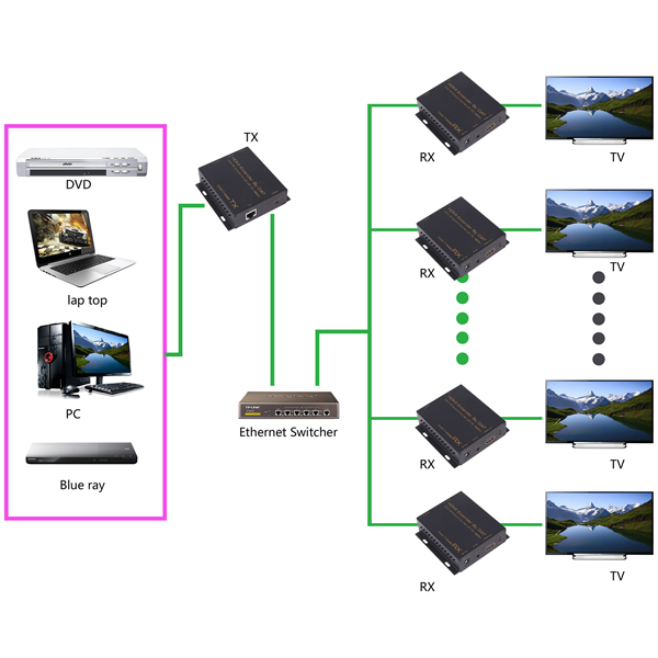 HDMI Extender 150M with IR อุปกรณ์พ่วงสัญญาณ HDMI พร้อมพ่วงสัญญาณ Remote IR ได้ระยะทางถึง 150 เมตร