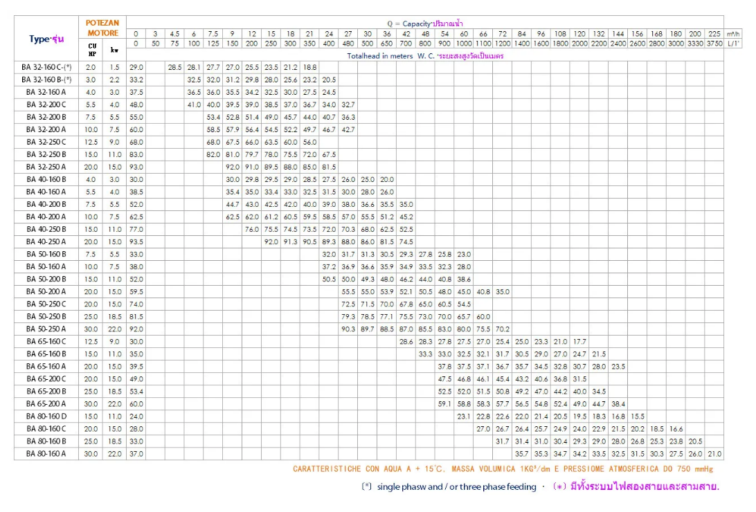 [FD-JWP] ปั๊มหอยโข่งไฟฟ้า BRUNO BA32-160T : 2x2นิ้ว 3hp380v 3เฟส รุ่นหน้าแปลน