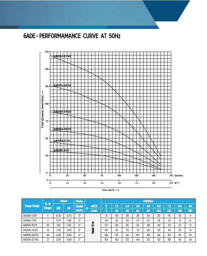 [SM-FD] ปั๊มบาดาล Franklin(Coverco) - ท่อส่ง2นิ้ว 2แรงม้า 14ใบพัด ระบบไฟ1เฟส220v - รุ่น 4ADE6-14-20 สำหรับบาดาลขนาดบ่อ4นิ้วขึ้นไป