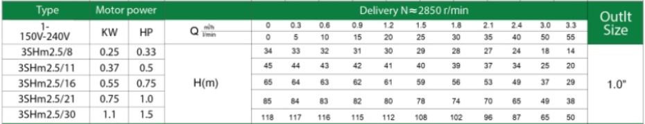 [SP-FD] ปั๊มบาดาล FROG - บ่อ3 ท่อส่ง1นิ้ว 1.5แรงม้า 30ใบพัด ระบบไฟ1เฟส220v - รุ่น 3shm2.5/30 ลงลึกสุด115เมตร