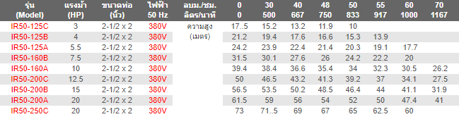 [AP-FD] ปั๊มหอยโข่งไฟฟ้า SAER ท่อ2.5x2.0นิ้ว 10แรงม้า ระบบไฟ 380v รุ่น IR50-160A
