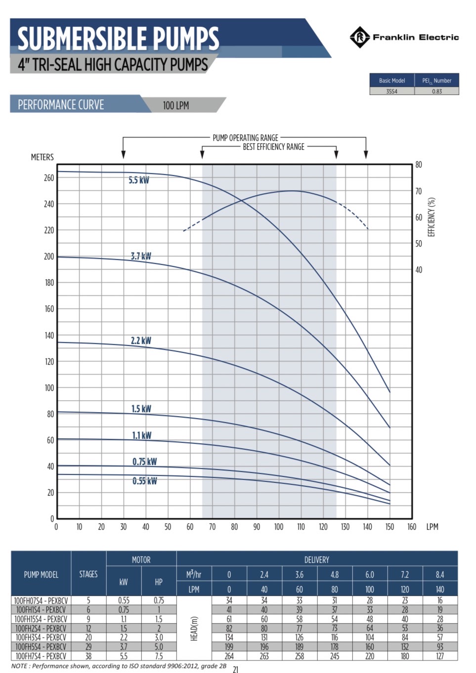 [SM-FD] ปั๊มบาดาล แฟรงคลิ้น รุ่น100FH2S4 - 2นิ้ว 12ใบพัด 2แรงม้า 220v