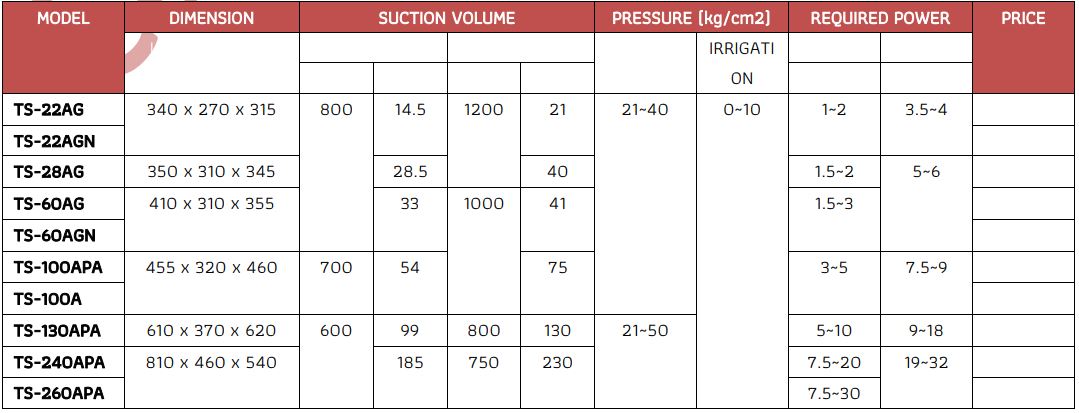 [FS-PS] ปั๊มพ่นยาสามสูบ DIAMOND(ตราเพชร) TS28AG - 1นิ้ว อัตโนมัติ 2ระบบ
