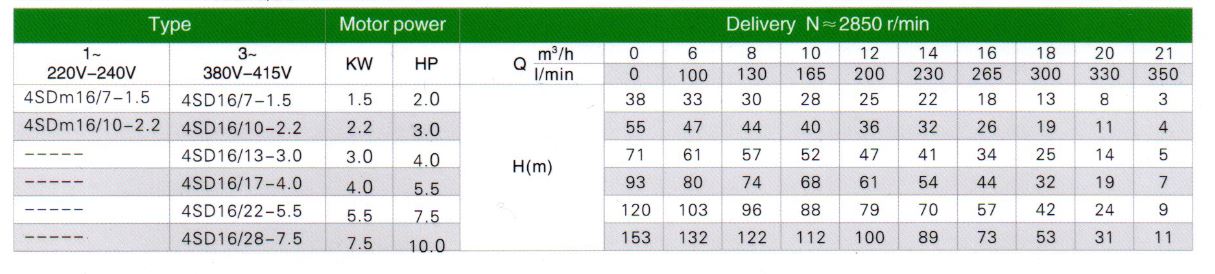 [SP-FD] ปั๊มบาดาล FROG - 2นิ้ว 4แรงม้า 13ใบพัด ระบบไฟ3เฟส380v - รุ่น 4sd16/13 บ่อ4 ปริมาณน้ำมากสุ20คิว/ชั่วโมง