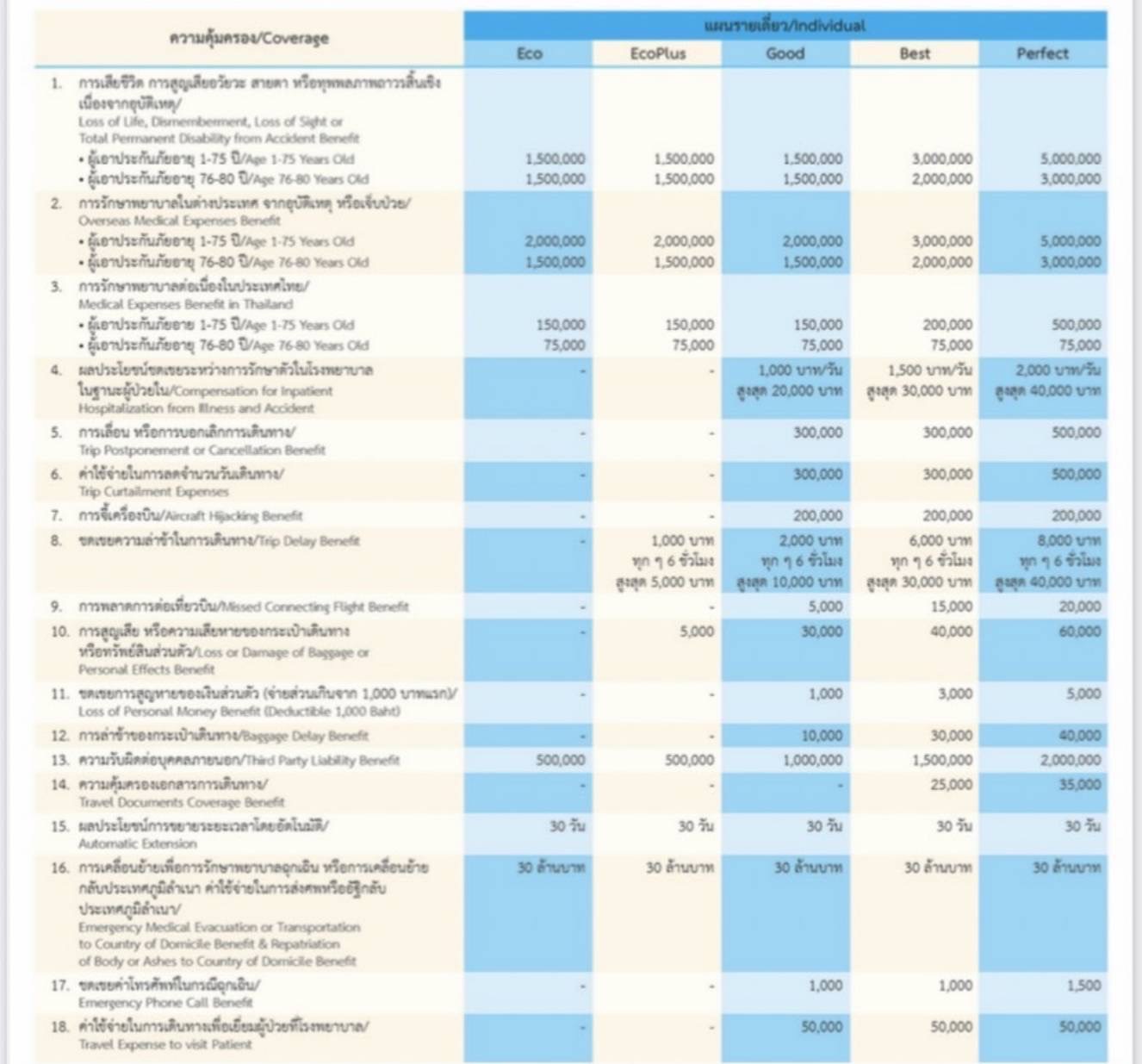 ประกันภัยการเดินทางต่างประเทศเมืองไทย Happy Trip แผนรายเดี่ยว แบบครอบครัวเบี้ยสบาย