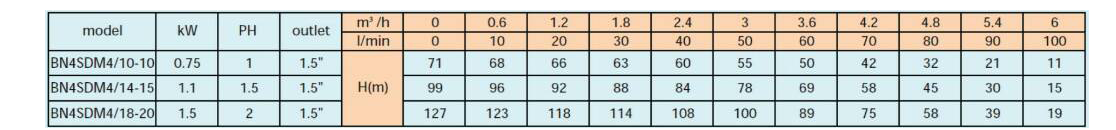 [SP-FD] ปั๊มบาดาล Bruno - ท่อส่ง1.5นิ้ว 2แรงม้า 18ใบพัด ระบบไฟ1เฟส220v - ลงได้ลึกสุด120เมตร - รุ่น BN4SDM4/18 - สำหรับบ่อขนาด4นิ้ว