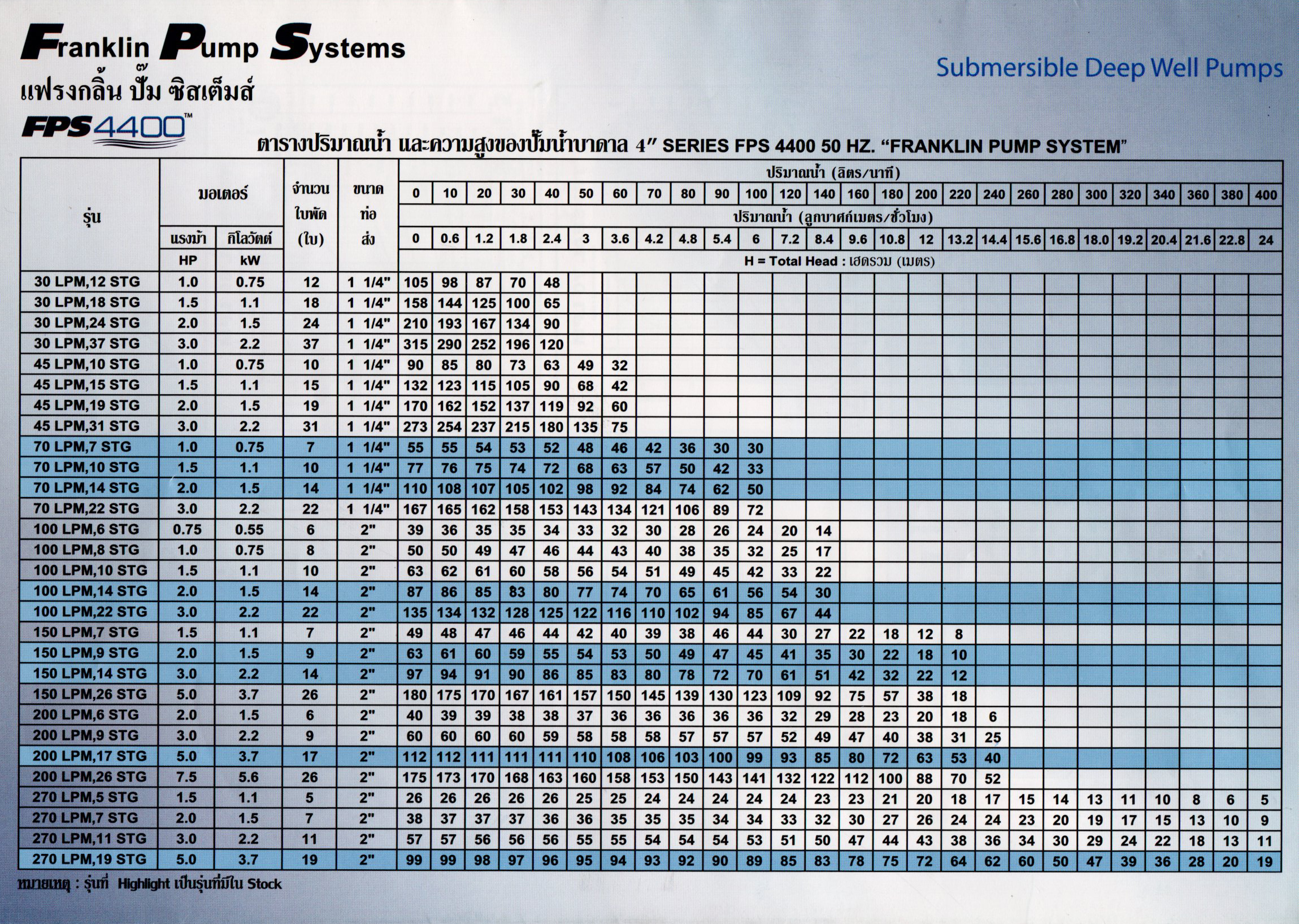 [SP-FD] ปั๊มบาดาลFranklin 100LPM-14STG 2นิ้ว2แรงม้า14ใบพัด ลงลึกสุด86เมตร ได้น้ำมากสุด140ลิตร/นาที