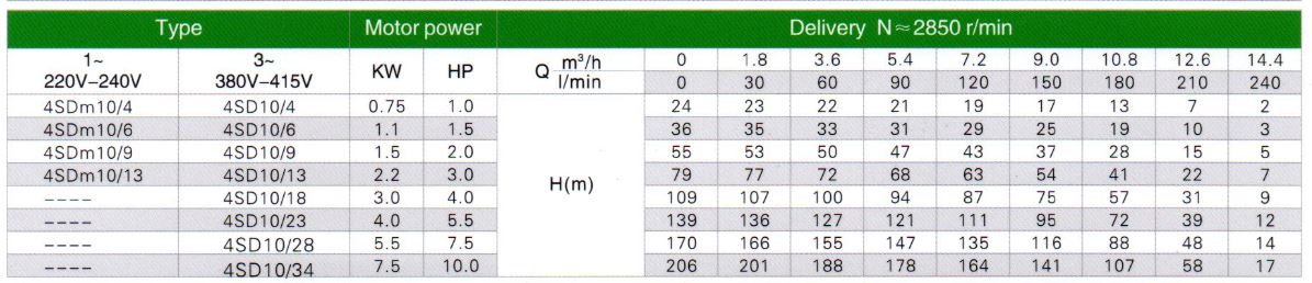 [SP-FD] ปั๊มบาดาล FROG - 2นิ้ว 2แรงม้า 9ใบพัด ระบบไฟ1เฟส220v - รุ่น 4sdm10/9 บ่อ4 ปริมาณน้ำมากสุ14คิว/ชั่วโมง